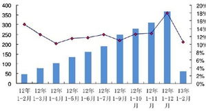 2013年一季度中國軟件出口持續(xù)低迷 外包服務(wù)增長放緩的挑戰(zhàn)與應(yīng)對(duì)